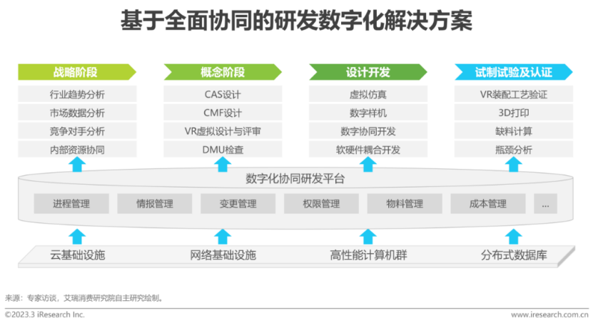 应对全球价值链重塑 汽车行业数字化转型的必修课